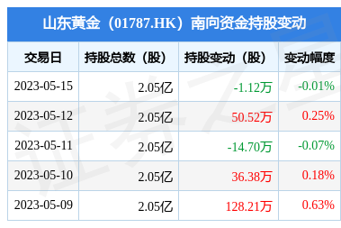 山东黄金(01787.HK):5月15日南向资金减持1.12万股